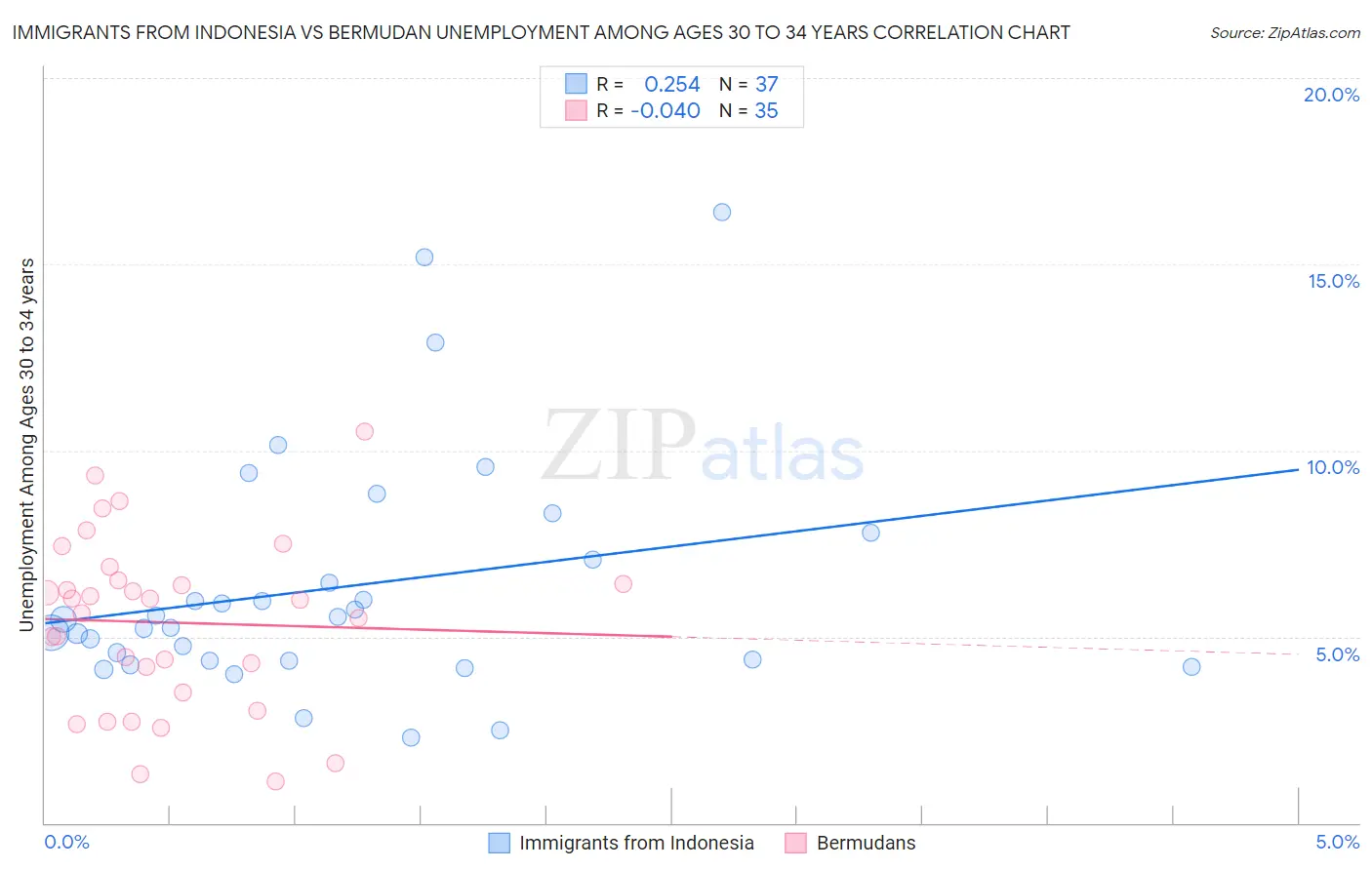 Immigrants from Indonesia vs Bermudan Unemployment Among Ages 30 to 34 years