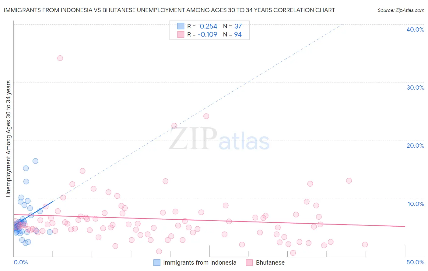 Immigrants from Indonesia vs Bhutanese Unemployment Among Ages 30 to 34 years