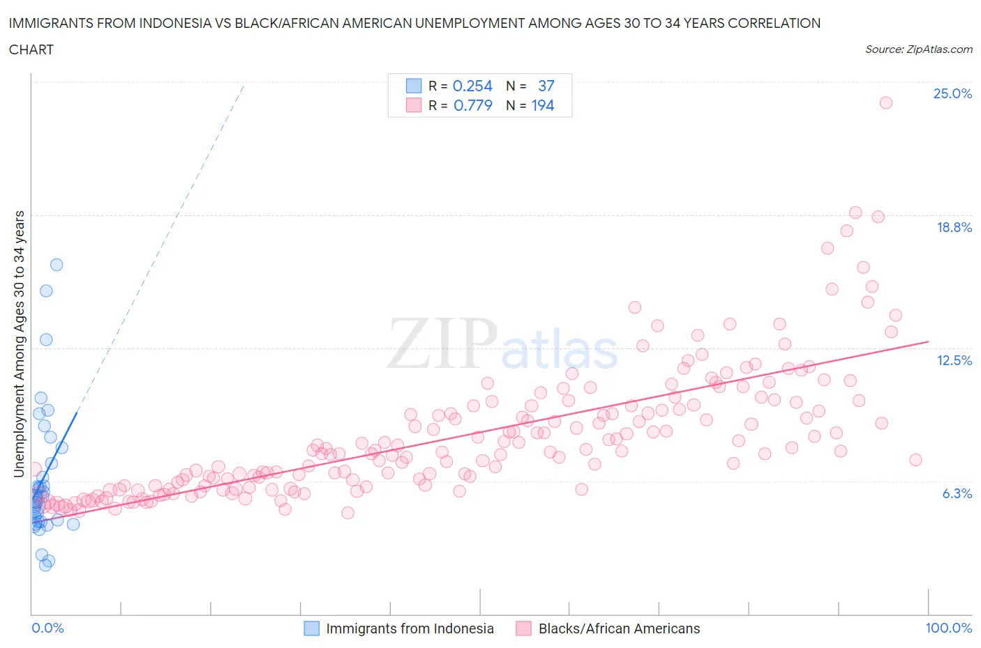 Immigrants from Indonesia vs Black/African American Unemployment Among Ages 30 to 34 years