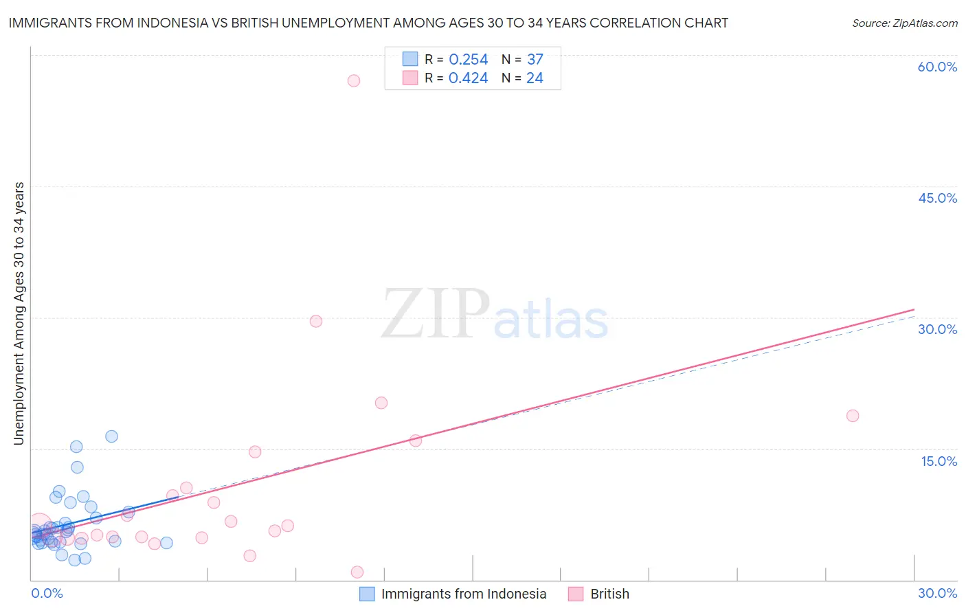 Immigrants from Indonesia vs British Unemployment Among Ages 30 to 34 years