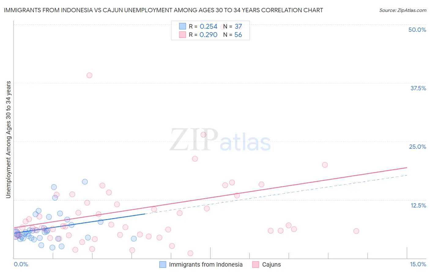 Immigrants from Indonesia vs Cajun Unemployment Among Ages 30 to 34 years