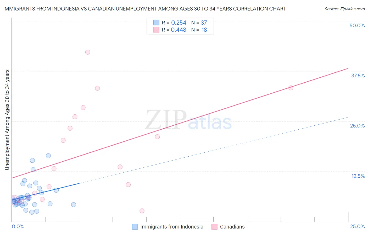 Immigrants from Indonesia vs Canadian Unemployment Among Ages 30 to 34 years