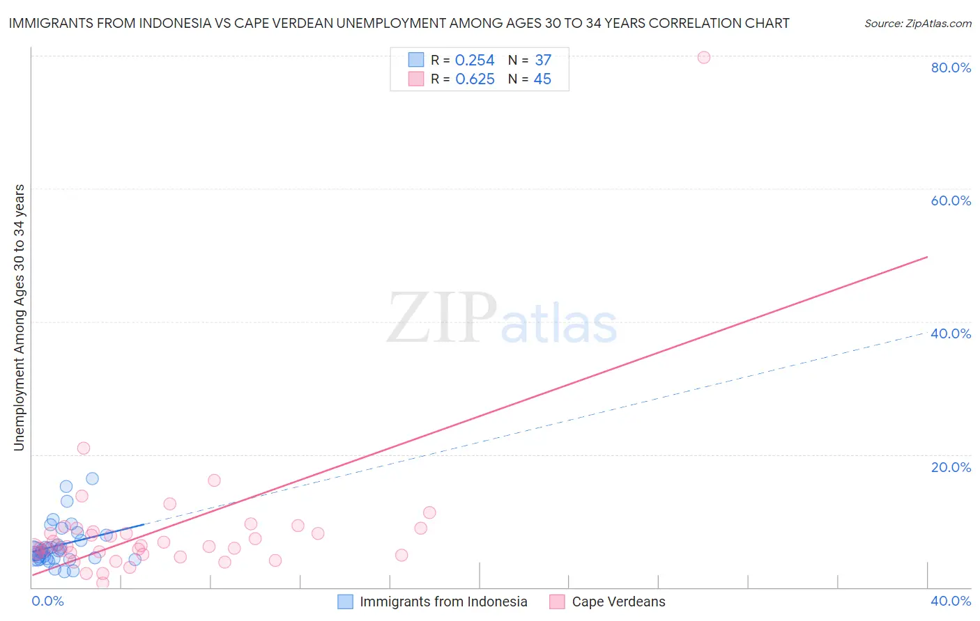 Immigrants from Indonesia vs Cape Verdean Unemployment Among Ages 30 to 34 years