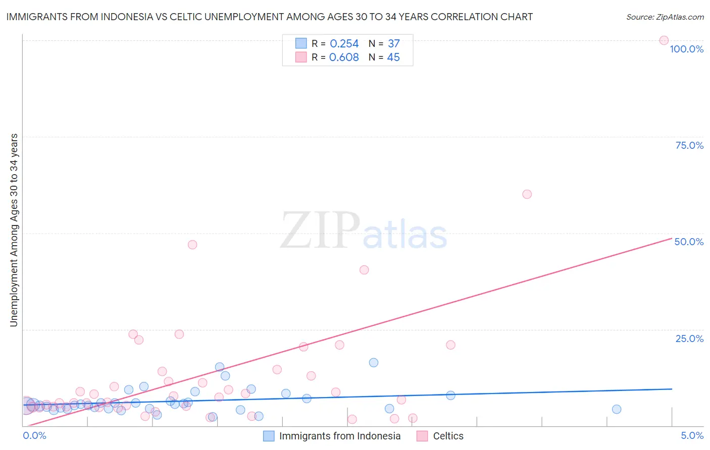 Immigrants from Indonesia vs Celtic Unemployment Among Ages 30 to 34 years