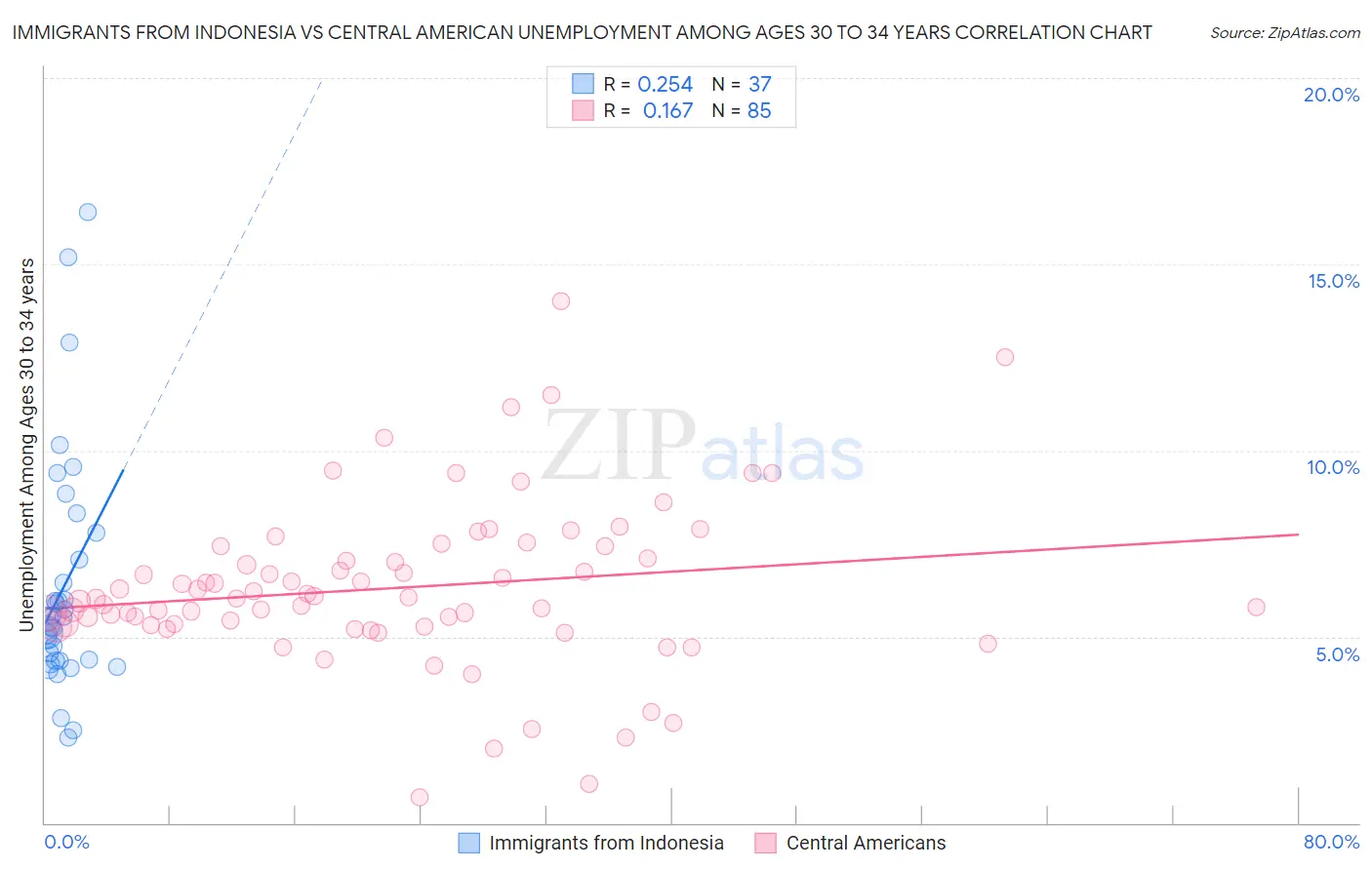 Immigrants from Indonesia vs Central American Unemployment Among Ages 30 to 34 years