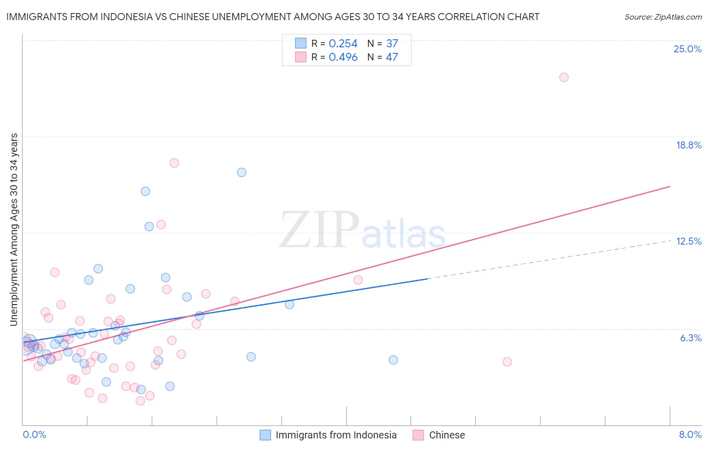 Immigrants from Indonesia vs Chinese Unemployment Among Ages 30 to 34 years