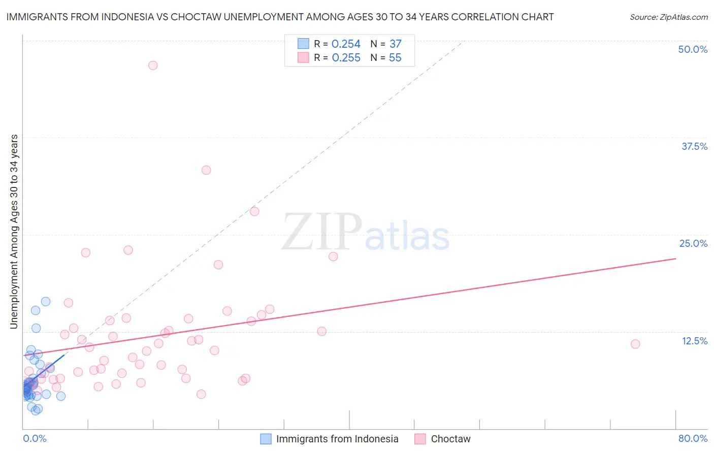 Immigrants from Indonesia vs Choctaw Unemployment Among Ages 30 to 34 years