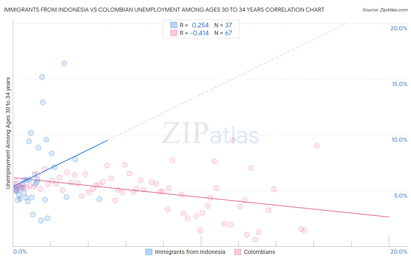 Immigrants from Indonesia vs Colombian Unemployment Among Ages 30 to 34 years