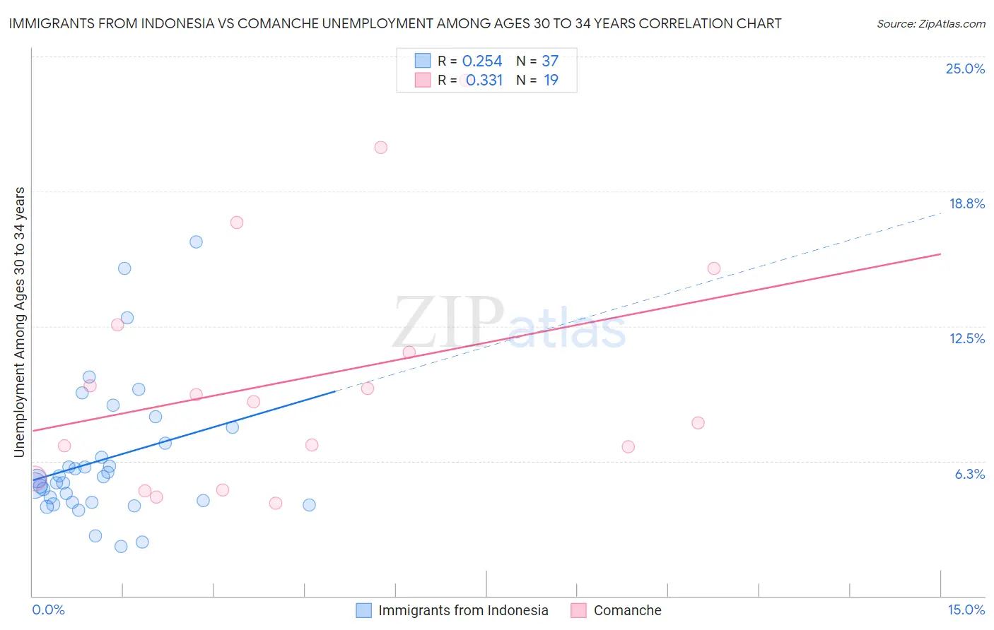 Immigrants from Indonesia vs Comanche Unemployment Among Ages 30 to 34 years