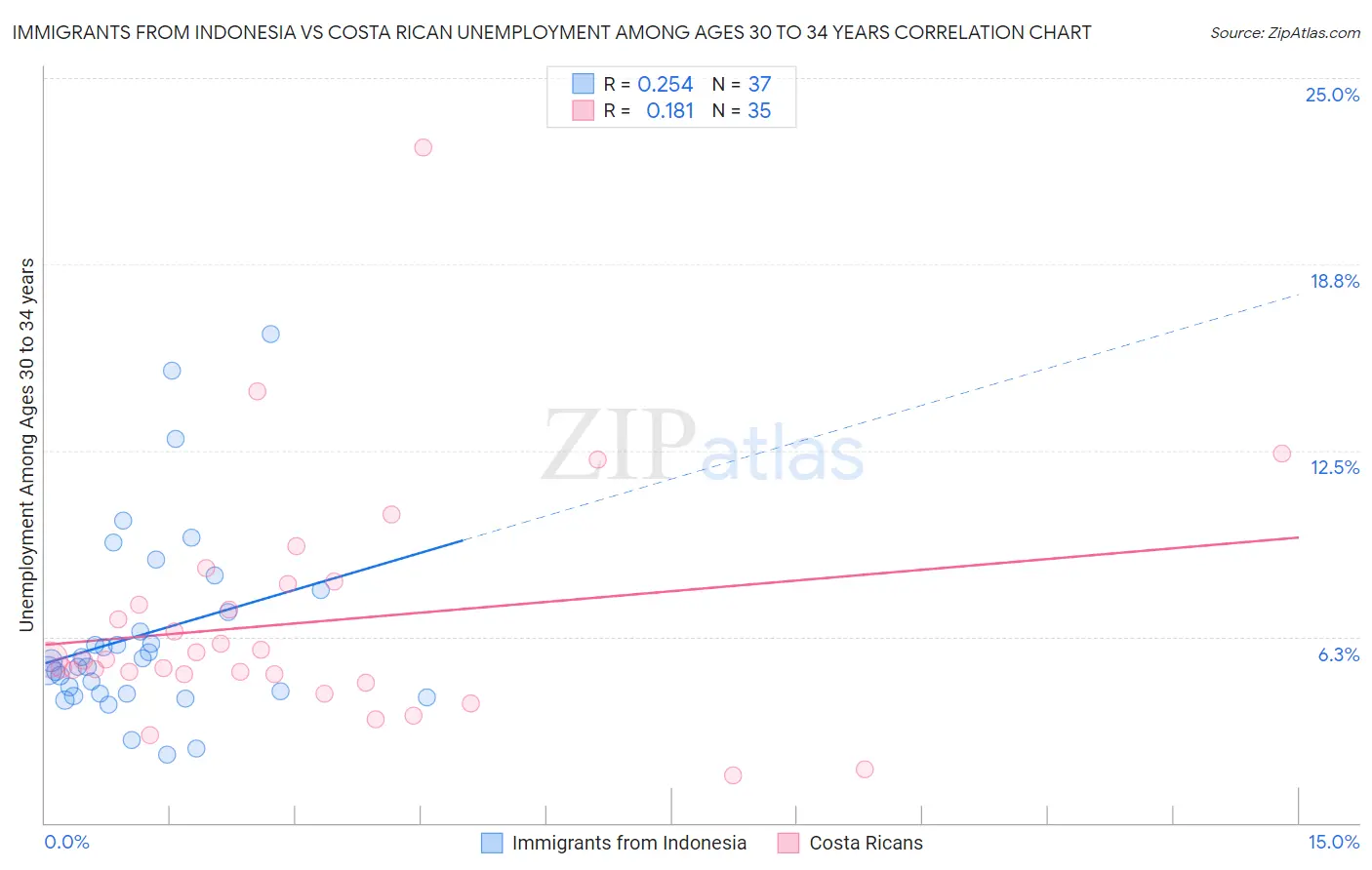 Immigrants from Indonesia vs Costa Rican Unemployment Among Ages 30 to 34 years