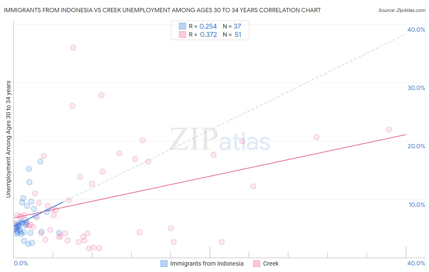Immigrants from Indonesia vs Creek Unemployment Among Ages 30 to 34 years