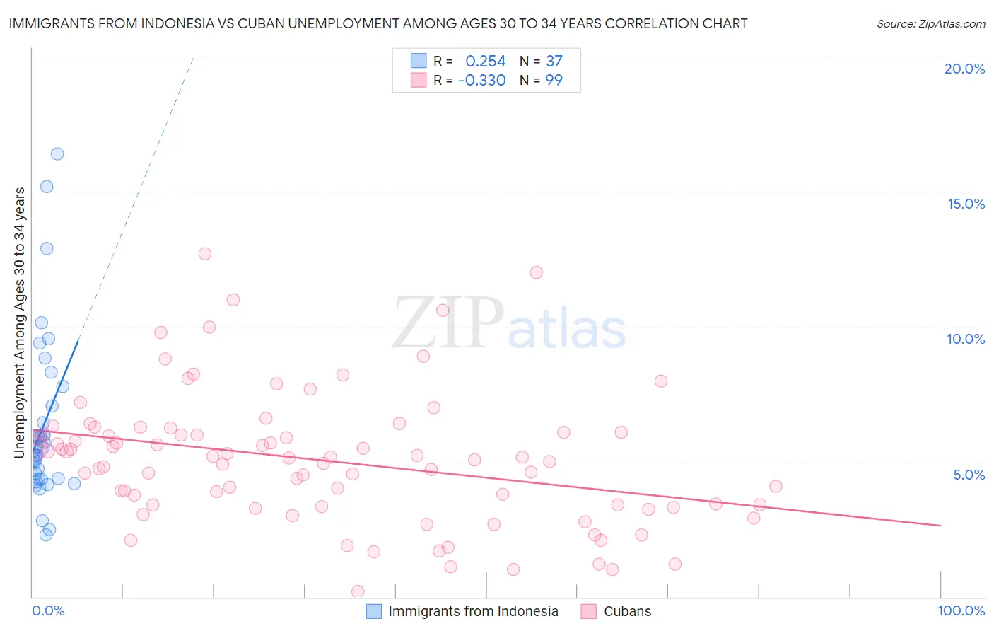 Immigrants from Indonesia vs Cuban Unemployment Among Ages 30 to 34 years