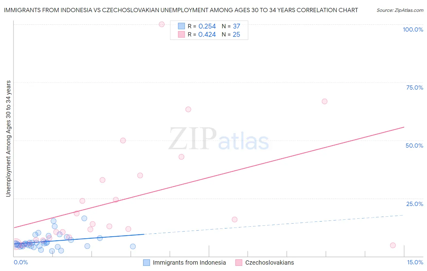 Immigrants from Indonesia vs Czechoslovakian Unemployment Among Ages 30 to 34 years