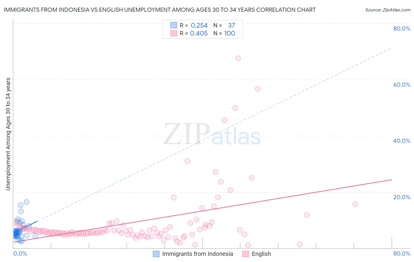 Immigrants from Indonesia vs English Unemployment Among Ages 30 to 34 years
