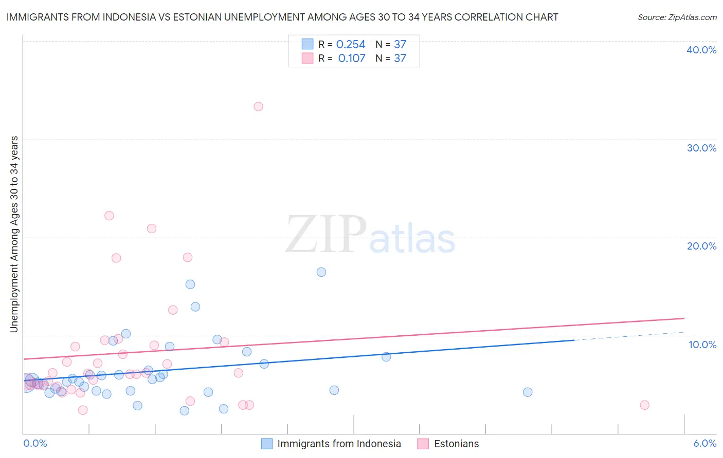 Immigrants from Indonesia vs Estonian Unemployment Among Ages 30 to 34 years