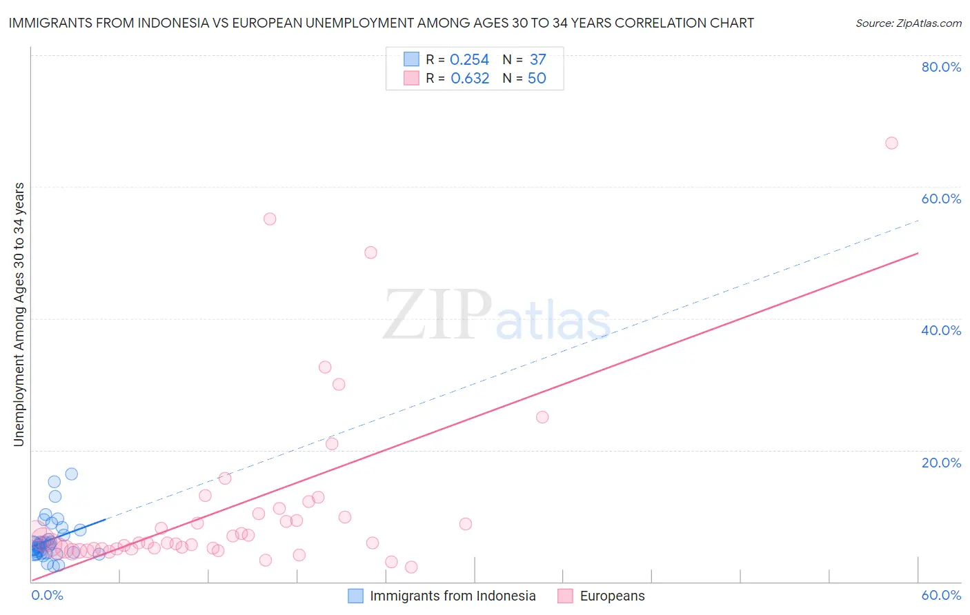 Immigrants from Indonesia vs European Unemployment Among Ages 30 to 34 years