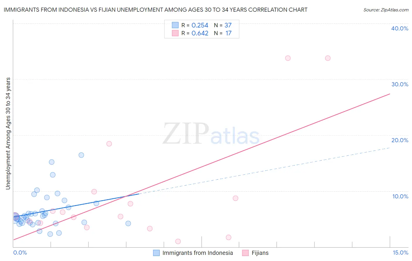 Immigrants from Indonesia vs Fijian Unemployment Among Ages 30 to 34 years