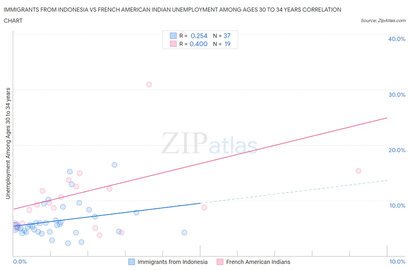 Immigrants from Indonesia vs French American Indian Unemployment Among Ages 30 to 34 years
