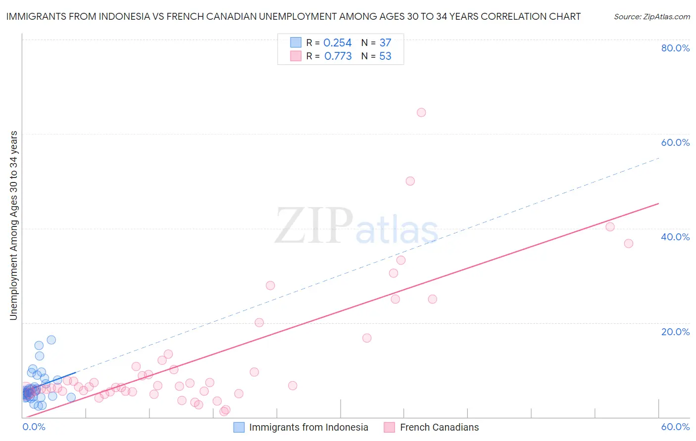 Immigrants from Indonesia vs French Canadian Unemployment Among Ages 30 to 34 years