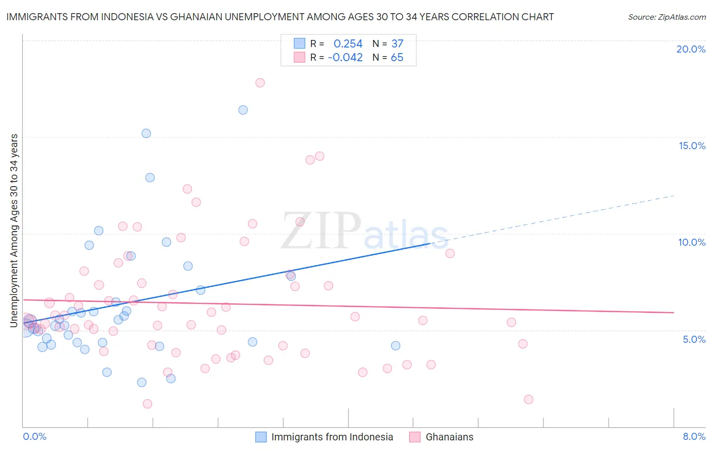 Immigrants from Indonesia vs Ghanaian Unemployment Among Ages 30 to 34 years