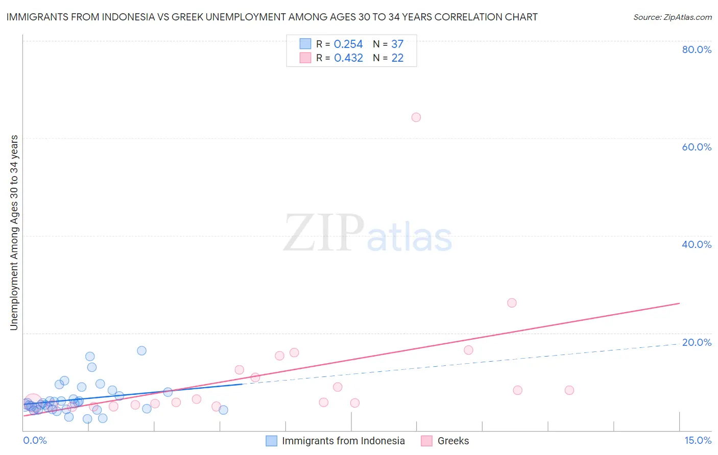 Immigrants from Indonesia vs Greek Unemployment Among Ages 30 to 34 years