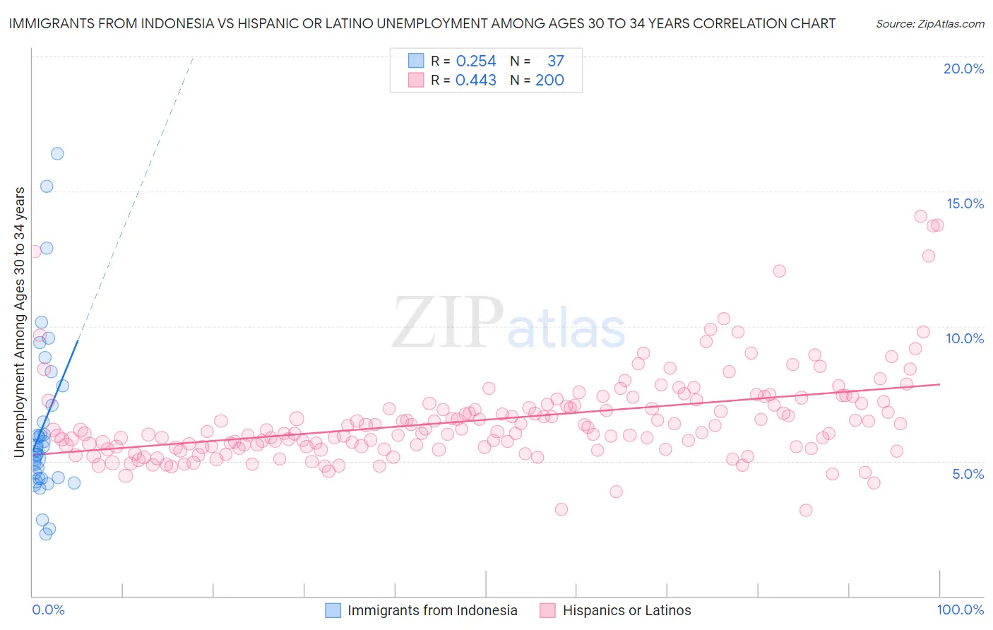 Immigrants from Indonesia vs Hispanic or Latino Unemployment Among Ages 30 to 34 years