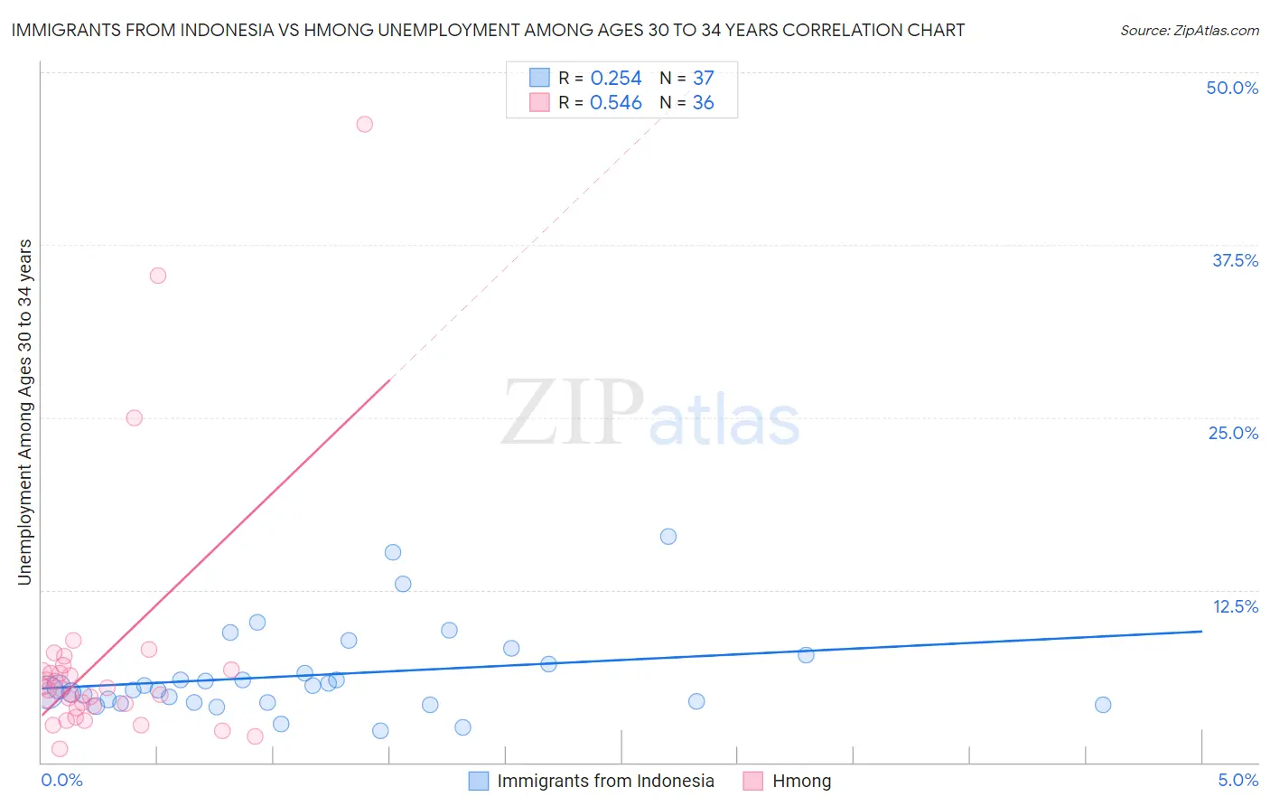 Immigrants from Indonesia vs Hmong Unemployment Among Ages 30 to 34 years
