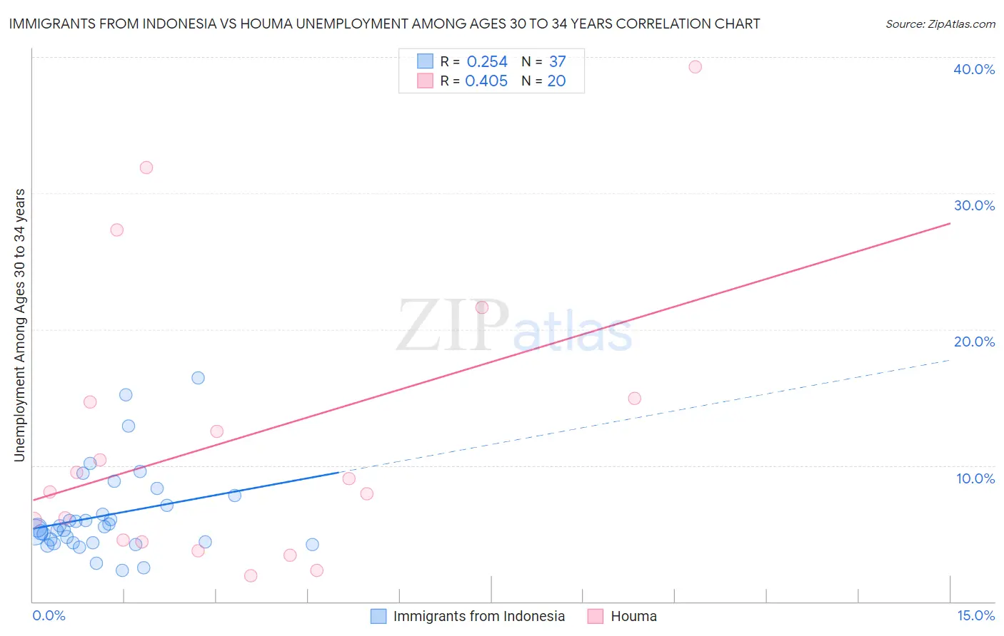 Immigrants from Indonesia vs Houma Unemployment Among Ages 30 to 34 years