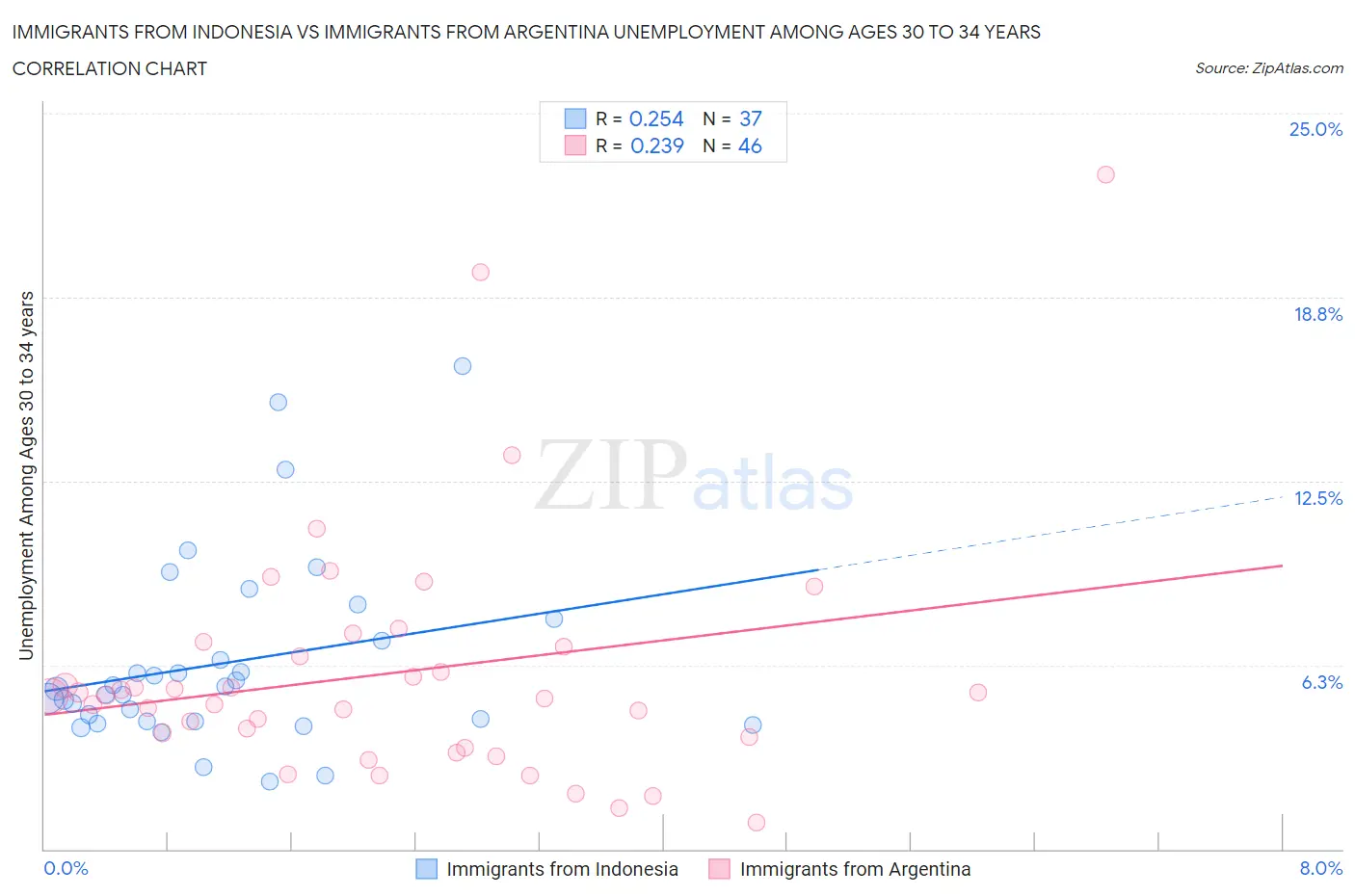 Immigrants from Indonesia vs Immigrants from Argentina Unemployment Among Ages 30 to 34 years