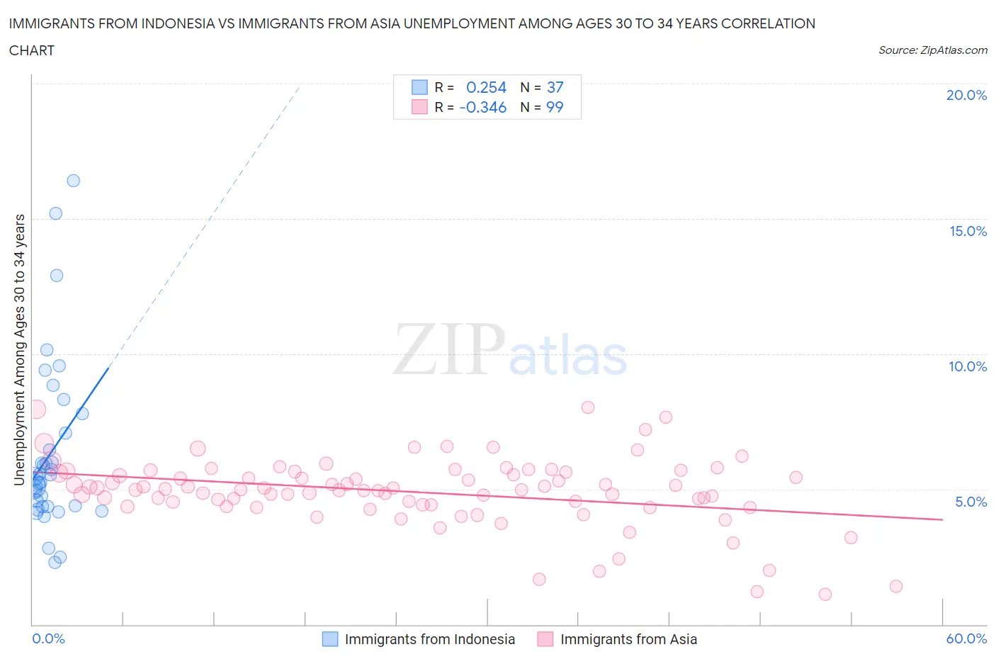 Immigrants from Indonesia vs Immigrants from Asia Unemployment Among Ages 30 to 34 years