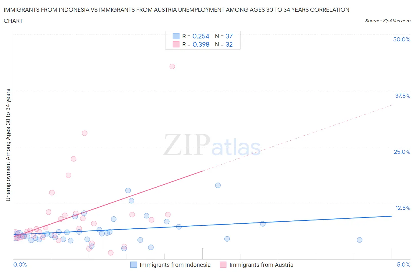 Immigrants from Indonesia vs Immigrants from Austria Unemployment Among Ages 30 to 34 years