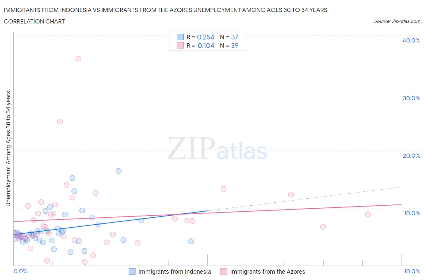Immigrants from Indonesia vs Immigrants from the Azores Unemployment Among Ages 30 to 34 years