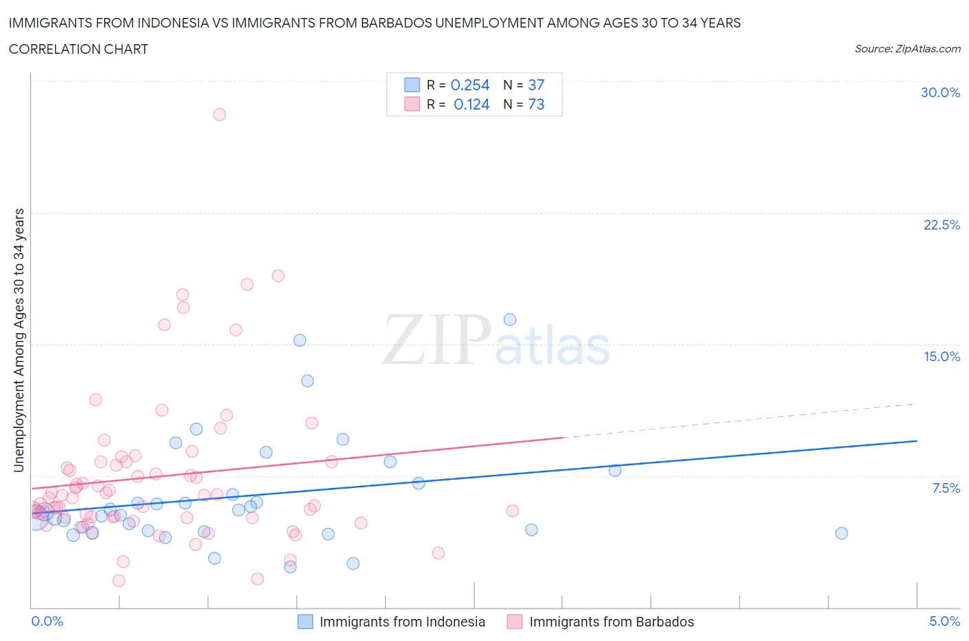 Immigrants from Indonesia vs Immigrants from Barbados Unemployment Among Ages 30 to 34 years