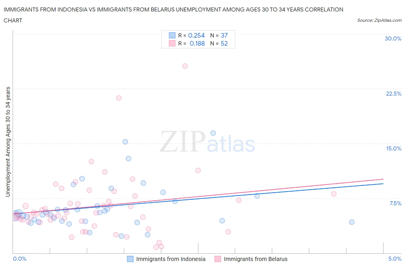 Immigrants from Indonesia vs Immigrants from Belarus Unemployment Among Ages 30 to 34 years