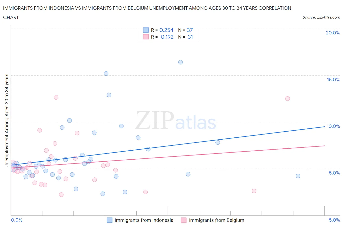 Immigrants from Indonesia vs Immigrants from Belgium Unemployment Among Ages 30 to 34 years