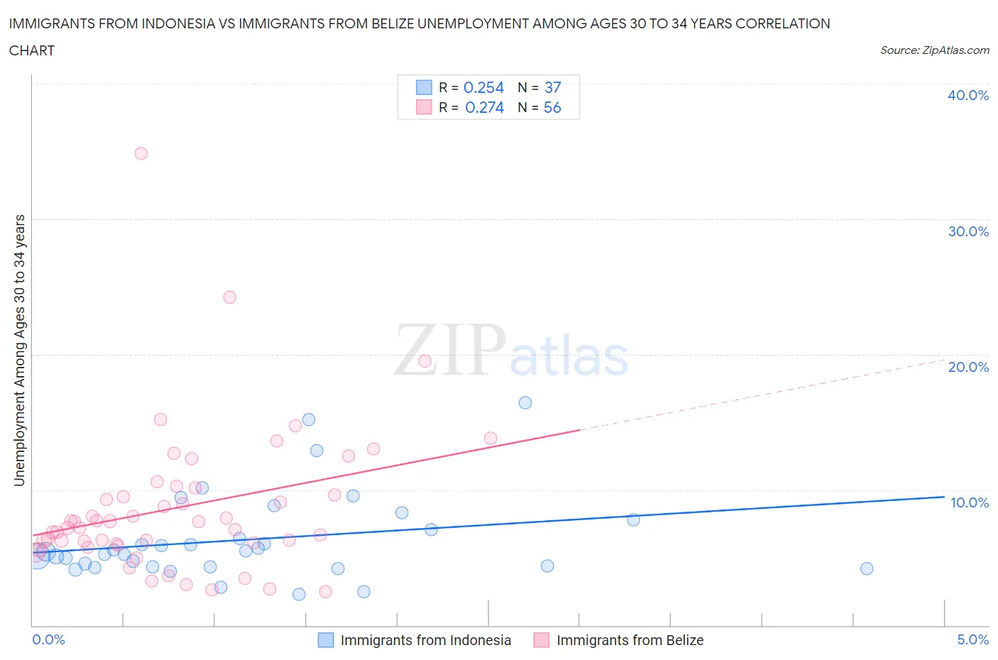 Immigrants from Indonesia vs Immigrants from Belize Unemployment Among Ages 30 to 34 years