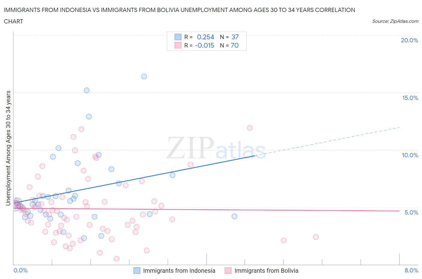 Immigrants from Indonesia vs Immigrants from Bolivia Unemployment Among Ages 30 to 34 years