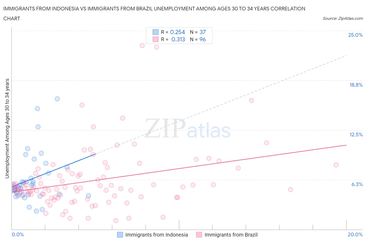 Immigrants from Indonesia vs Immigrants from Brazil Unemployment Among Ages 30 to 34 years