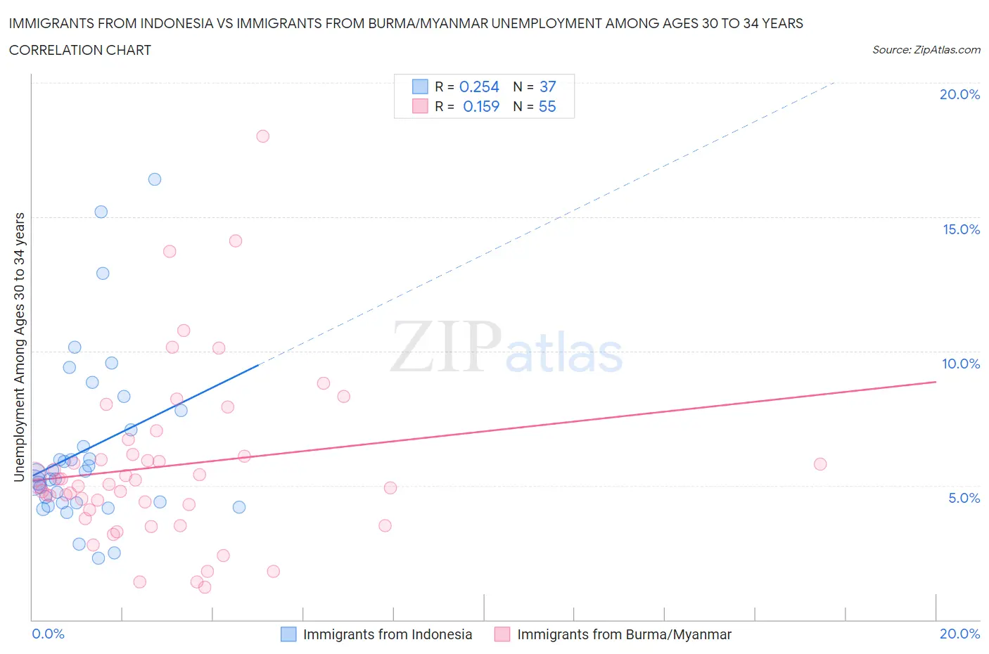 Immigrants from Indonesia vs Immigrants from Burma/Myanmar Unemployment Among Ages 30 to 34 years