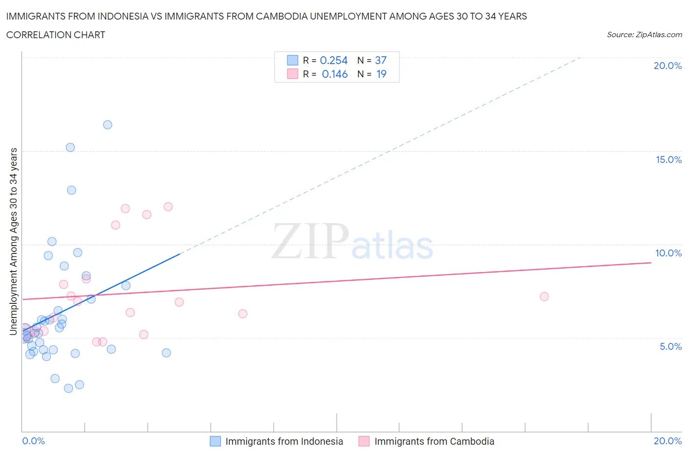 Immigrants from Indonesia vs Immigrants from Cambodia Unemployment Among Ages 30 to 34 years