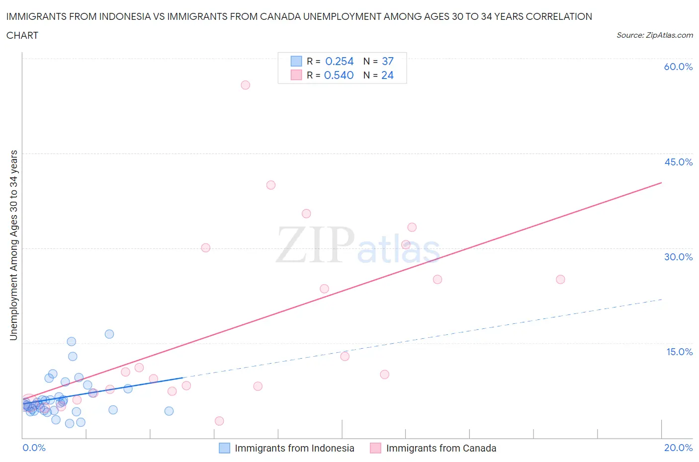 Immigrants from Indonesia vs Immigrants from Canada Unemployment Among Ages 30 to 34 years