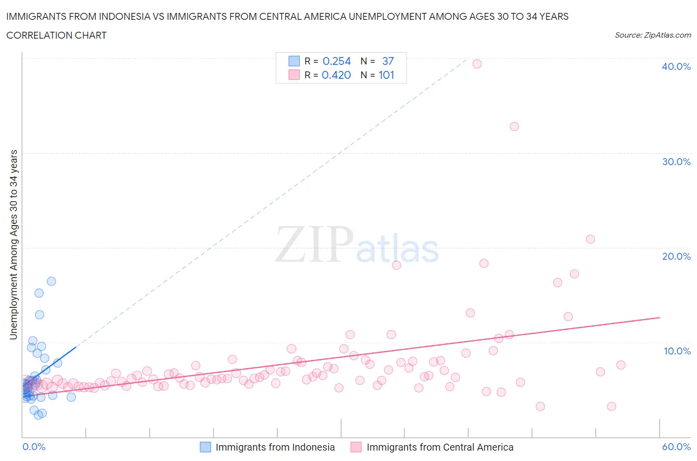 Immigrants from Indonesia vs Immigrants from Central America Unemployment Among Ages 30 to 34 years