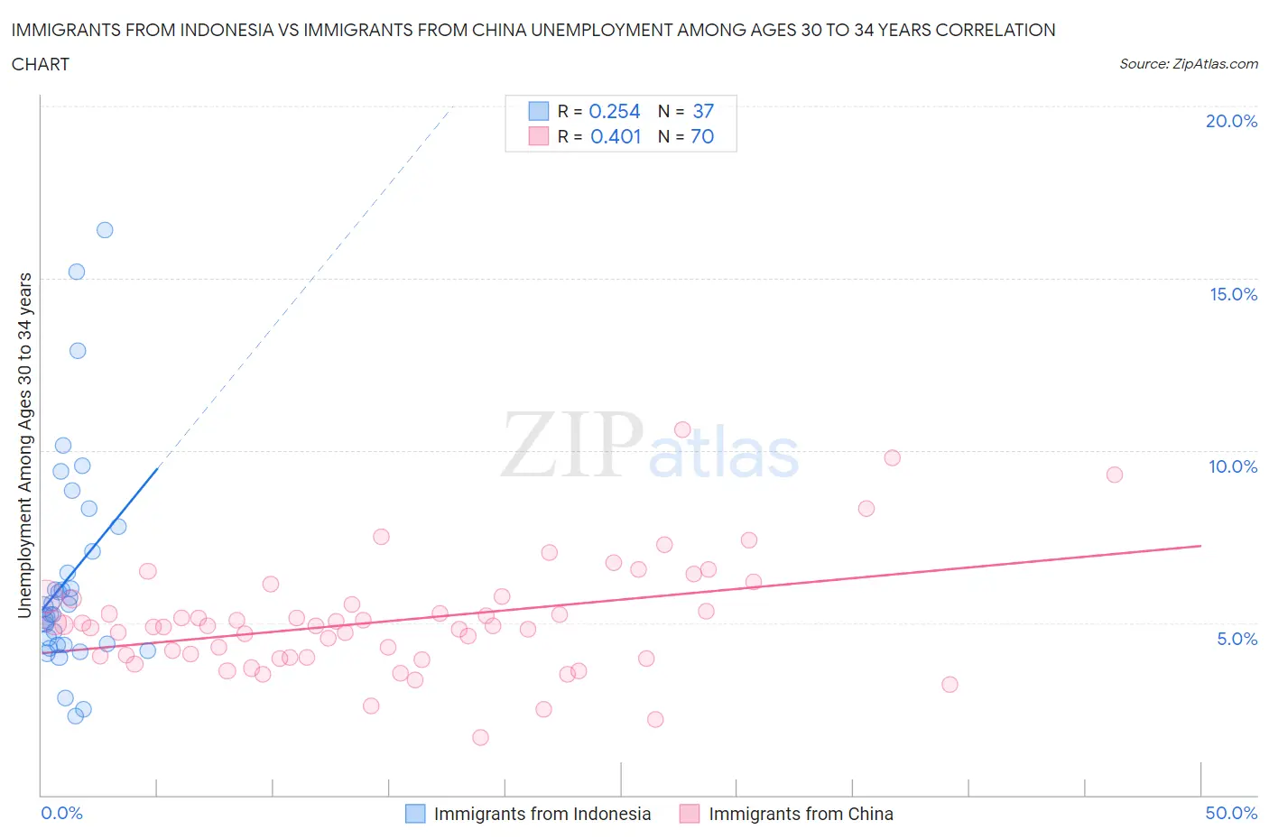 Immigrants from Indonesia vs Immigrants from China Unemployment Among Ages 30 to 34 years