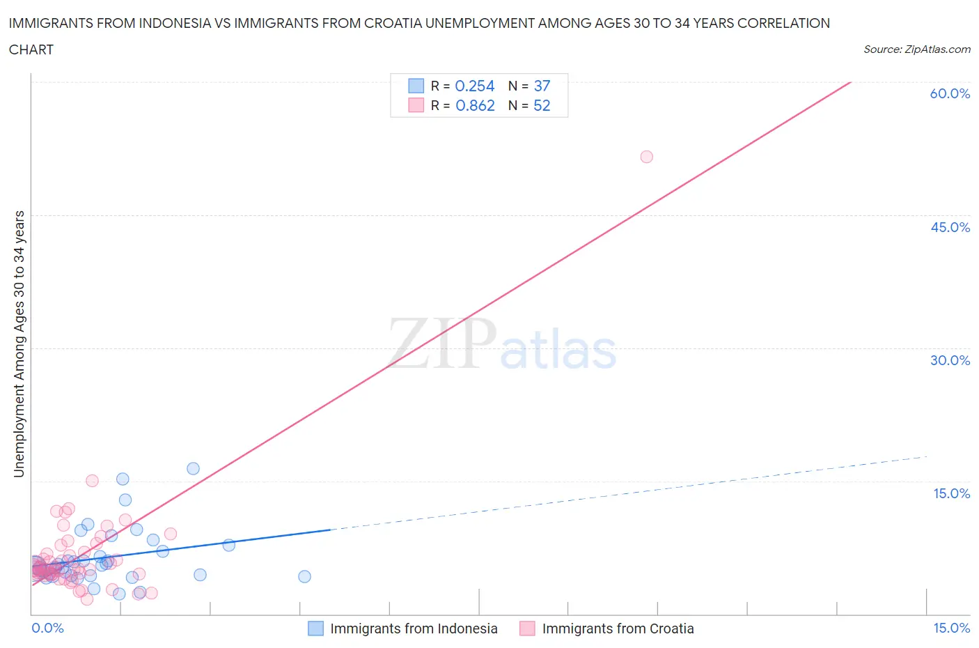 Immigrants from Indonesia vs Immigrants from Croatia Unemployment Among Ages 30 to 34 years