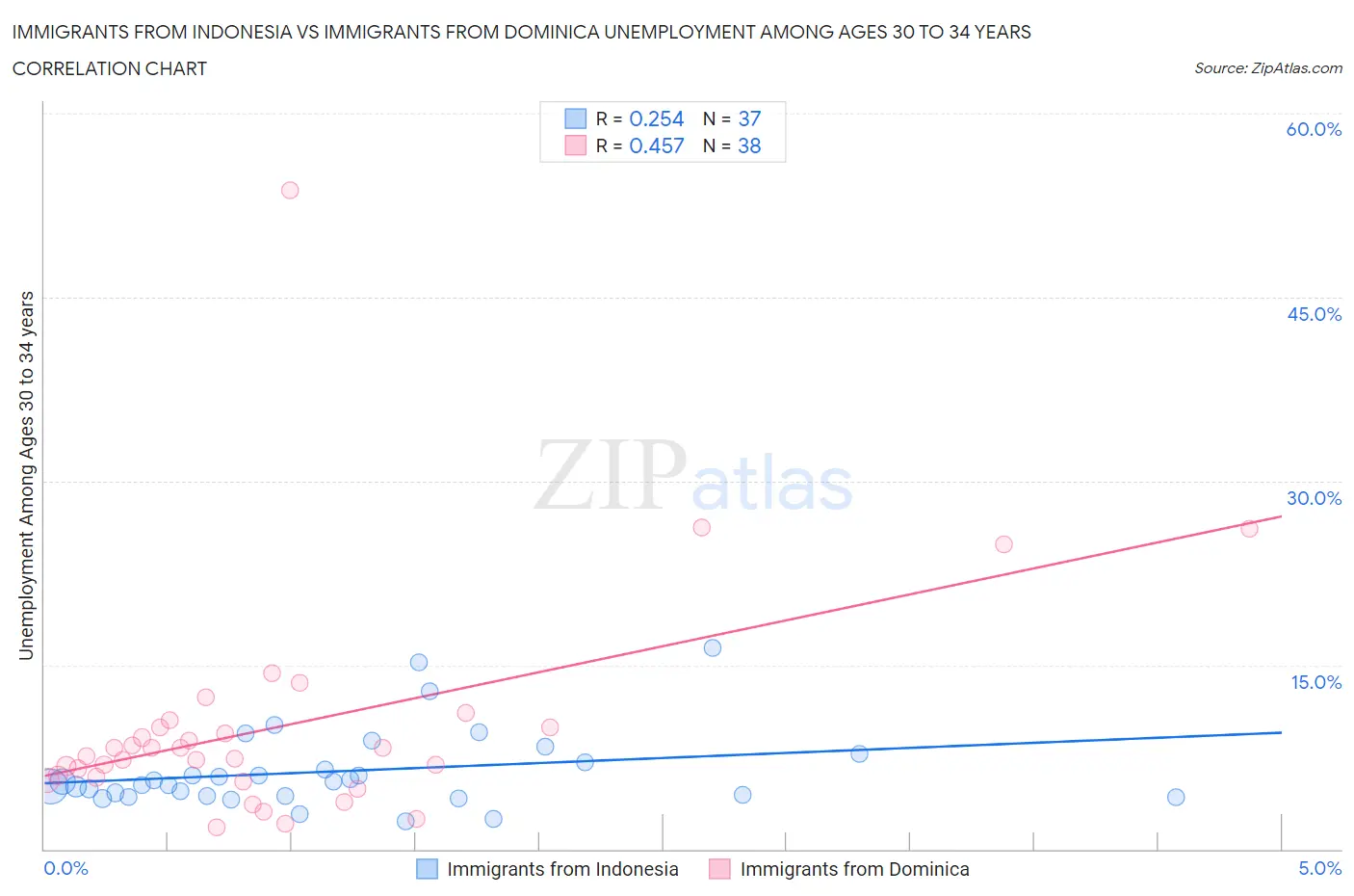 Immigrants from Indonesia vs Immigrants from Dominica Unemployment Among Ages 30 to 34 years