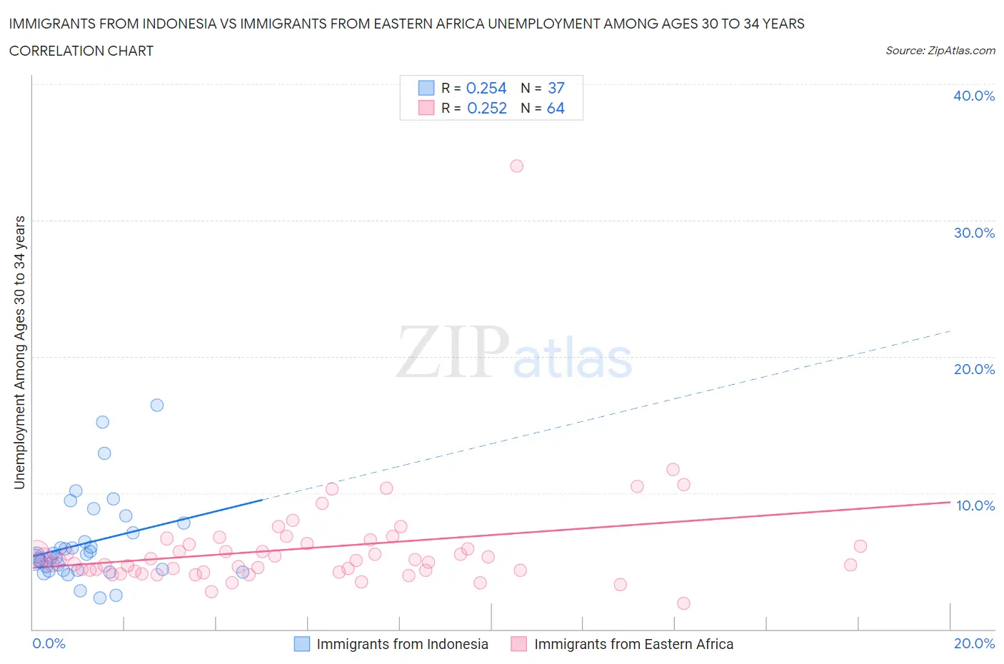 Immigrants from Indonesia vs Immigrants from Eastern Africa Unemployment Among Ages 30 to 34 years