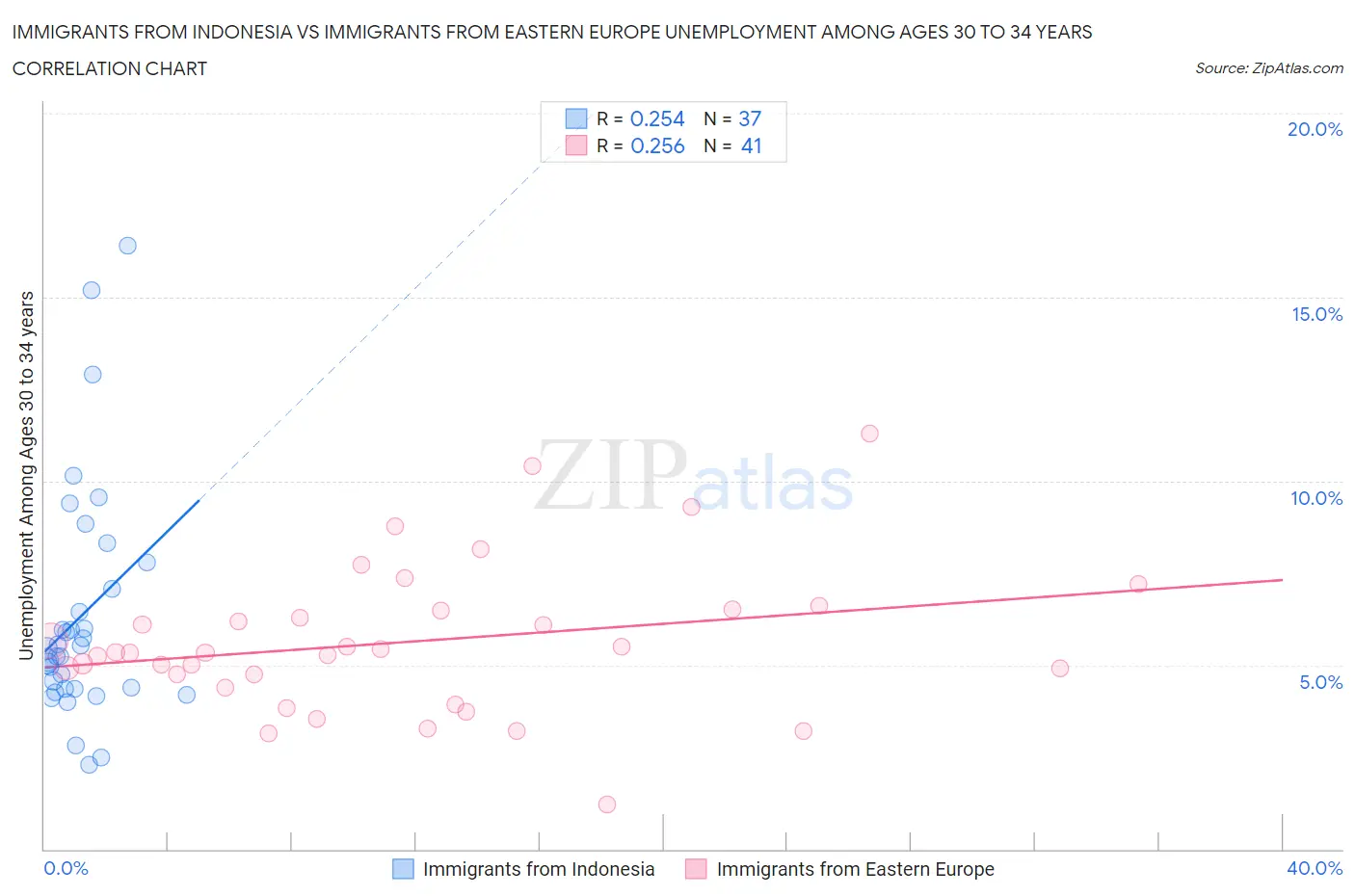 Immigrants from Indonesia vs Immigrants from Eastern Europe Unemployment Among Ages 30 to 34 years