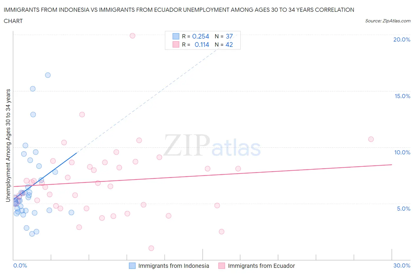 Immigrants from Indonesia vs Immigrants from Ecuador Unemployment Among Ages 30 to 34 years