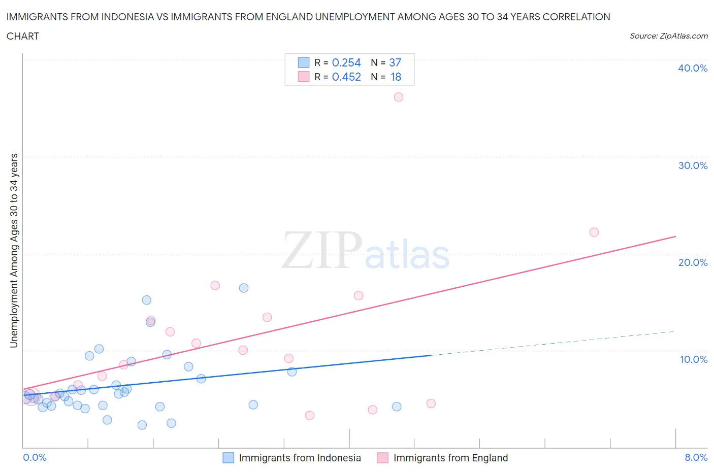 Immigrants from Indonesia vs Immigrants from England Unemployment Among Ages 30 to 34 years