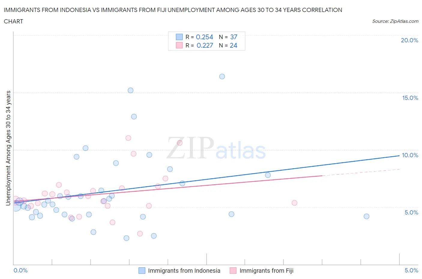 Immigrants from Indonesia vs Immigrants from Fiji Unemployment Among Ages 30 to 34 years